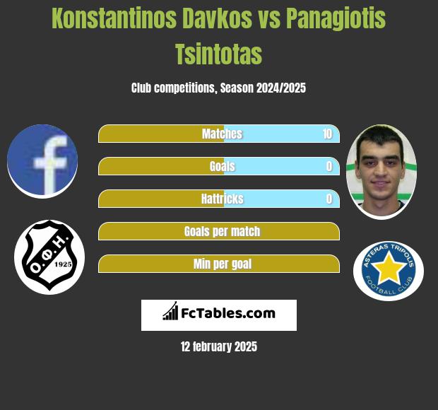 Konstantinos Davkos vs Panagiotis Tsintotas h2h player stats