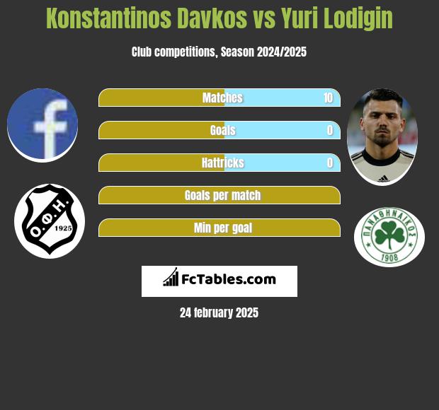 Konstantinos Davkos vs Yuri Lodigin h2h player stats