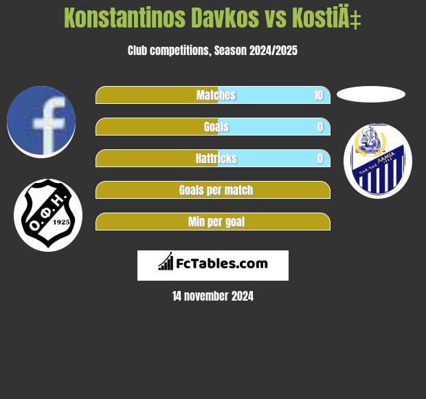 Konstantinos Davkos vs KostiÄ‡ h2h player stats