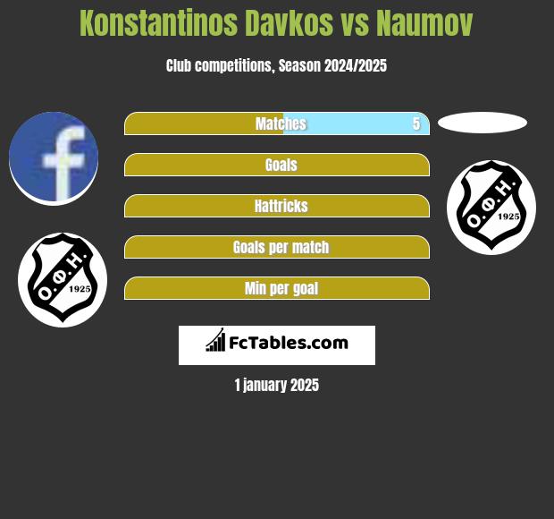 Konstantinos Davkos vs Naumov h2h player stats