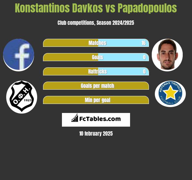 Konstantinos Davkos vs Papadopoulos h2h player stats