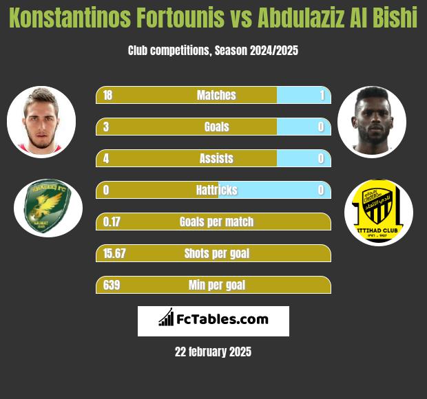 Konstantinos Fortounis vs Abdulaziz Al Bishi h2h player stats