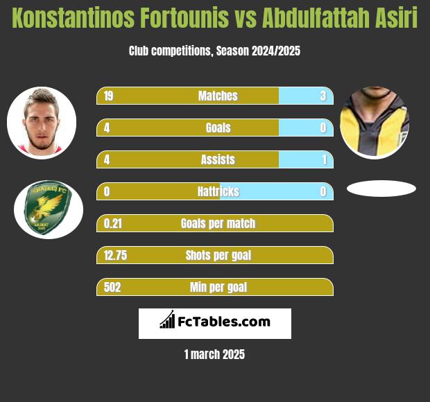 Konstantinos Fortounis vs Abdulfattah Asiri h2h player stats