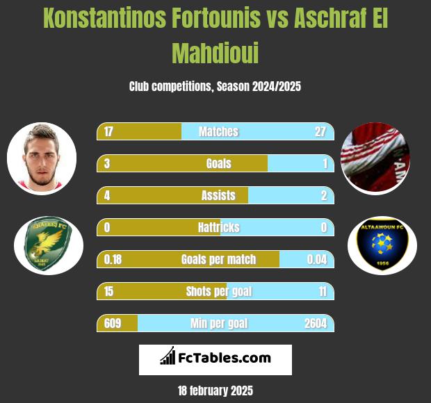 Konstantinos Fortounis vs Aschraf El Mahdioui h2h player stats