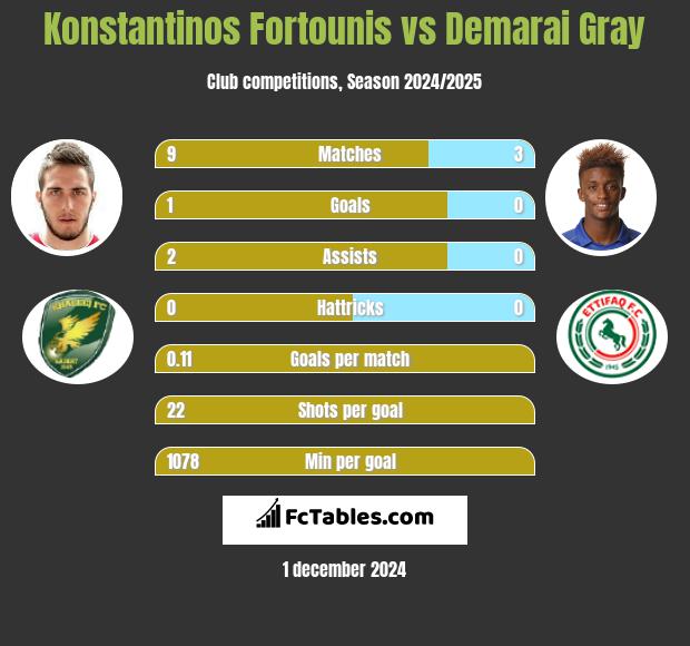 Konstantinos Fortounis vs Demarai Gray h2h player stats