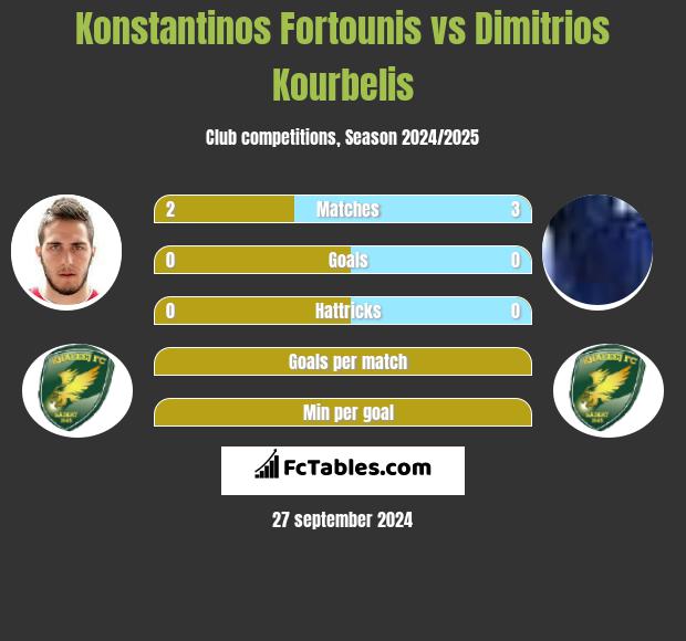 Konstantinos Fortounis vs Dimitrios Kourbelis h2h player stats