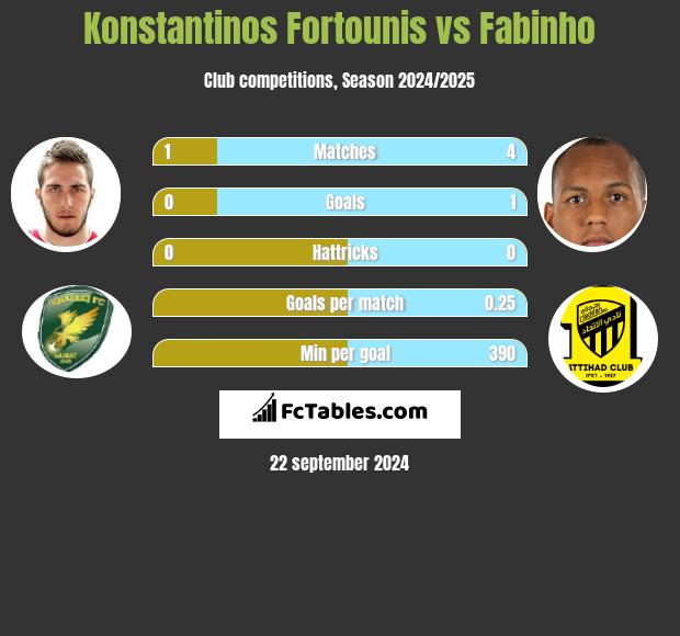 Konstantinos Fortounis vs Fabinho h2h player stats