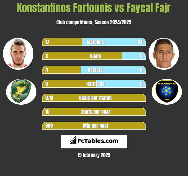 Konstantinos Fortounis vs Faycal Fajr h2h player stats