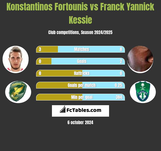 Konstantinos Fortounis vs Franck Yannick Kessie h2h player stats