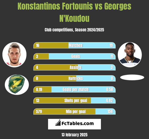 Konstantinos Fortounis vs Georges N'Koudou h2h player stats