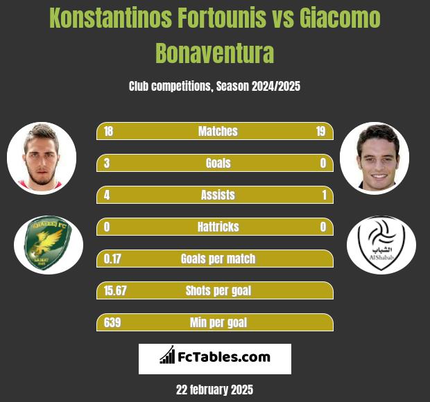 Konstantinos Fortounis vs Giacomo Bonaventura h2h player stats