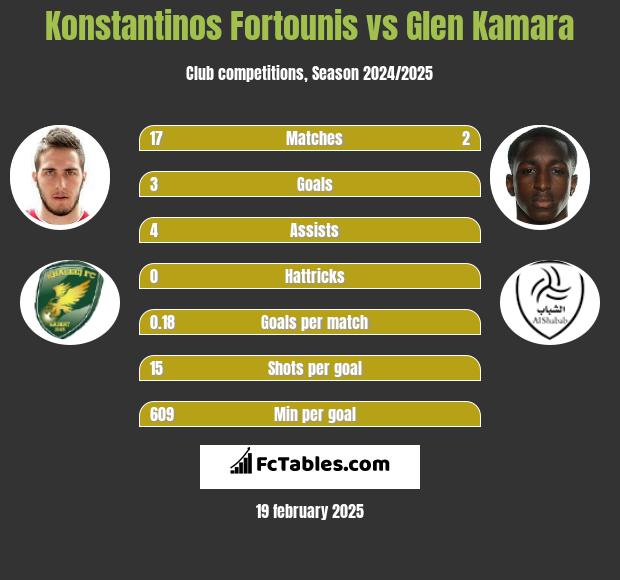 Konstantinos Fortounis vs Glen Kamara h2h player stats