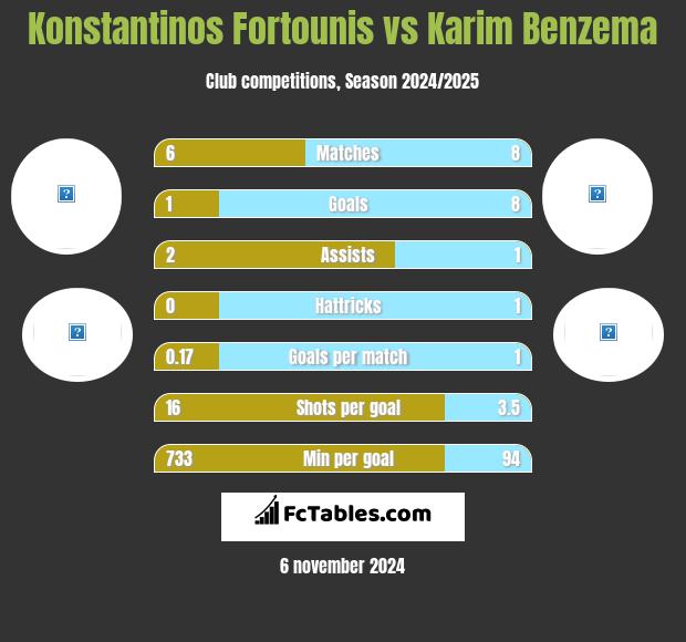 Konstantinos Fortounis vs Karim Benzema h2h player stats