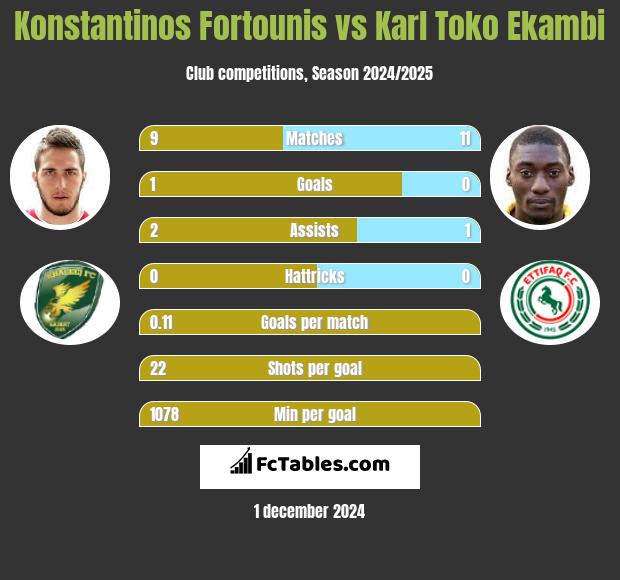 Konstantinos Fortounis vs Karl Toko Ekambi h2h player stats