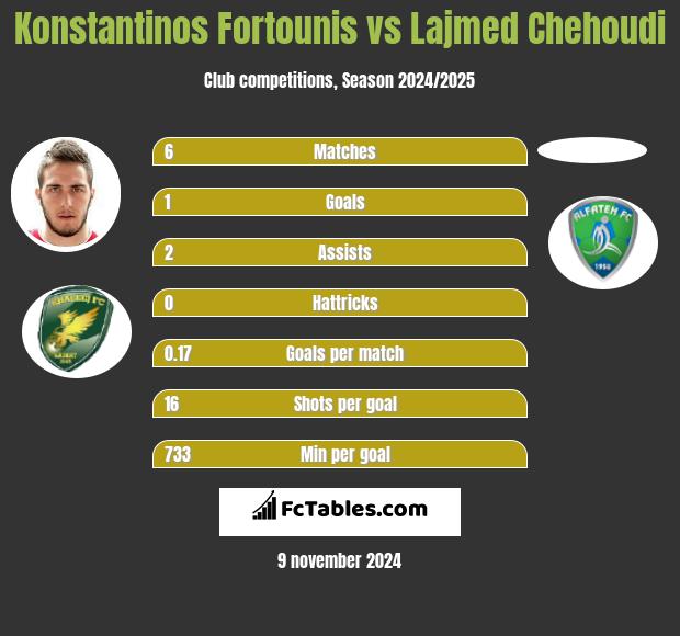 Konstantinos Fortounis vs Lajmed Chehoudi h2h player stats