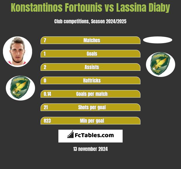 Konstantinos Fortounis vs Lassina Diaby h2h player stats