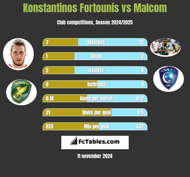 Konstantinos Fortounis vs Malcom h2h player stats