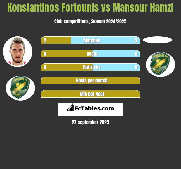 Konstantinos Fortounis vs Mansour Hamzi h2h player stats