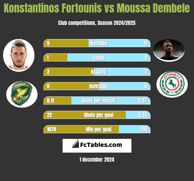 Konstantinos Fortounis vs Moussa Dembele h2h player stats