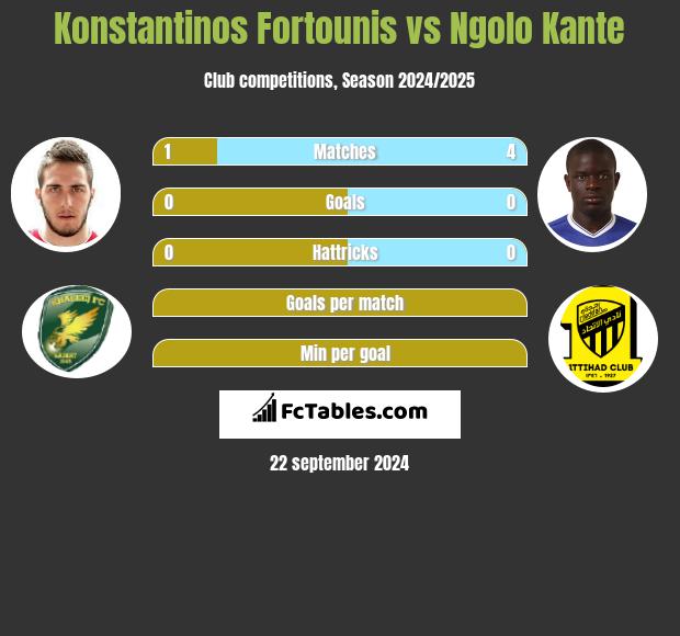 Konstantinos Fortounis vs Ngolo Kante h2h player stats