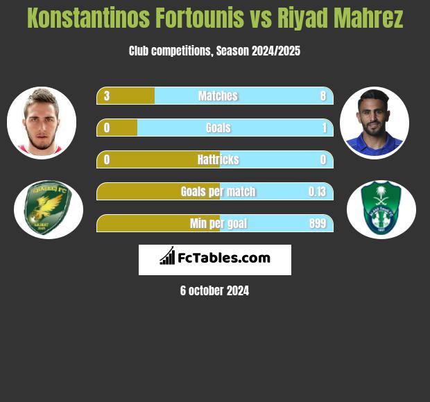 Konstantinos Fortounis vs Riyad Mahrez h2h player stats