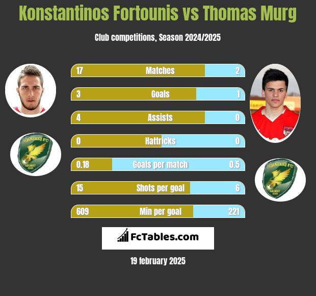 Konstantinos Fortounis vs Thomas Murg h2h player stats