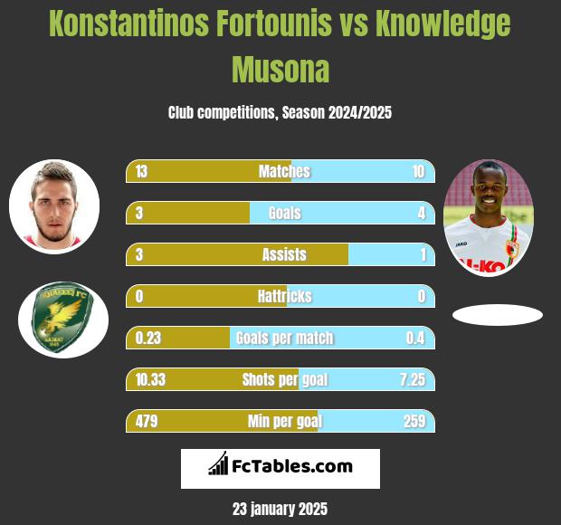 Konstantinos Fortounis vs Knowledge Musona h2h player stats