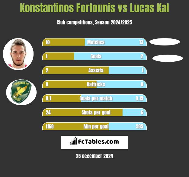 Konstantinos Fortounis vs Lucas Kal h2h player stats