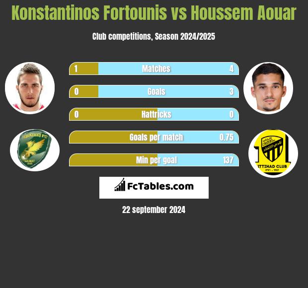 Konstantinos Fortounis vs Houssem Aouar h2h player stats