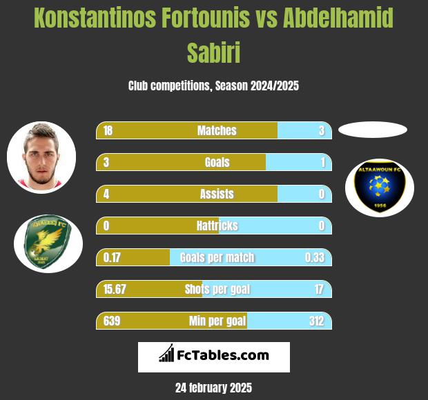 Konstantinos Fortounis vs Abdelhamid Sabiri h2h player stats