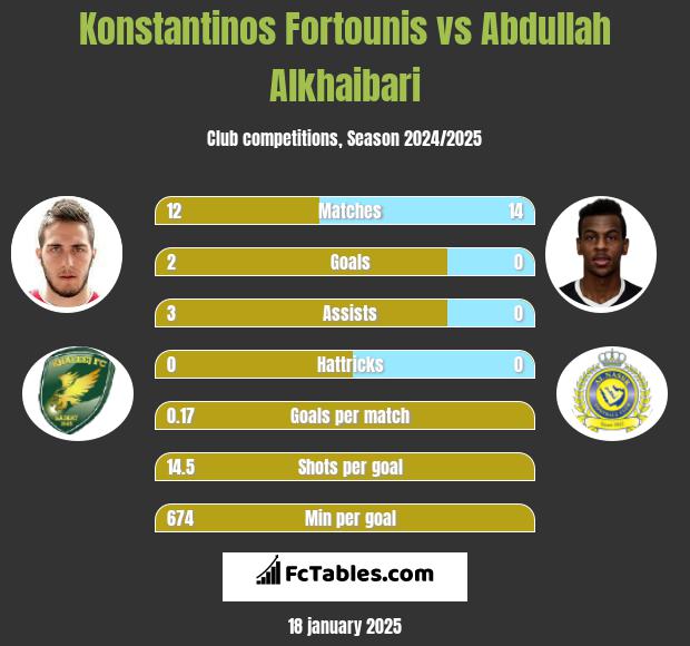 Konstantinos Fortounis vs Abdullah Alkhaibari h2h player stats