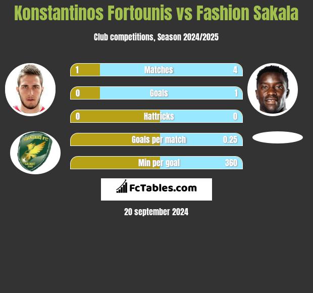 Konstantinos Fortounis vs Fashion Sakala h2h player stats