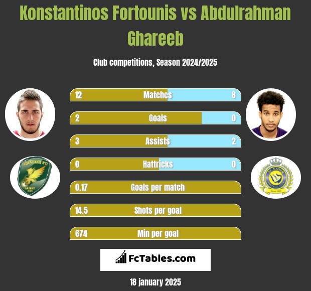 Konstantinos Fortounis vs Abdulrahman Ghareeb h2h player stats