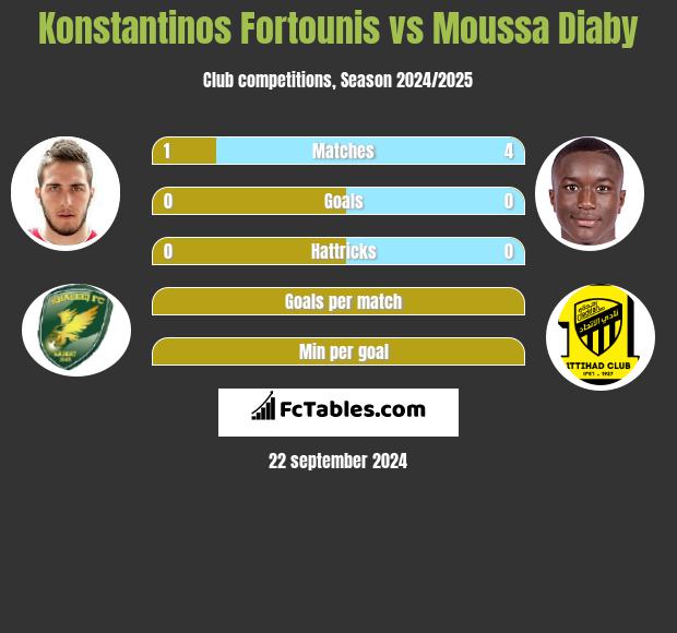 Konstantinos Fortounis vs Moussa Diaby h2h player stats