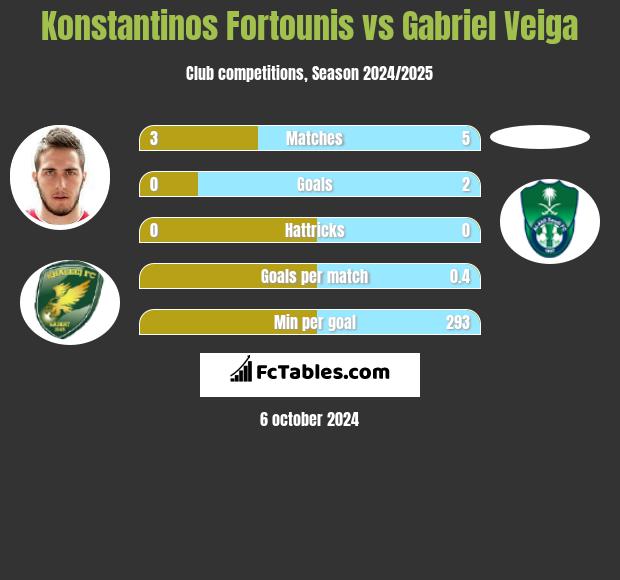 Konstantinos Fortounis vs Gabriel Veiga h2h player stats