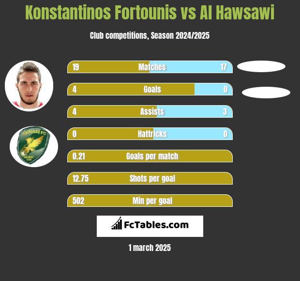 Konstantinos Fortounis vs Al Hawsawi h2h player stats