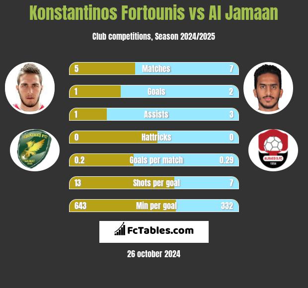 Konstantinos Fortounis vs Al Jamaan h2h player stats