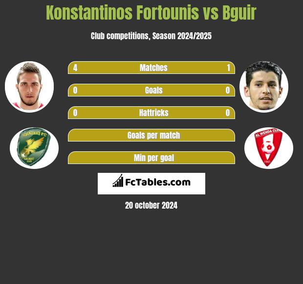 Konstantinos Fortounis vs Bguir h2h player stats