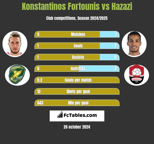 Konstantinos Fortounis vs Hazazi h2h player stats