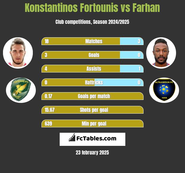 Konstantinos Fortounis vs Farhan h2h player stats