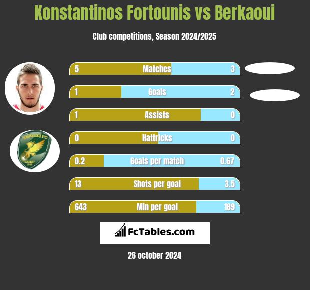 Konstantinos Fortounis vs Berkaoui h2h player stats