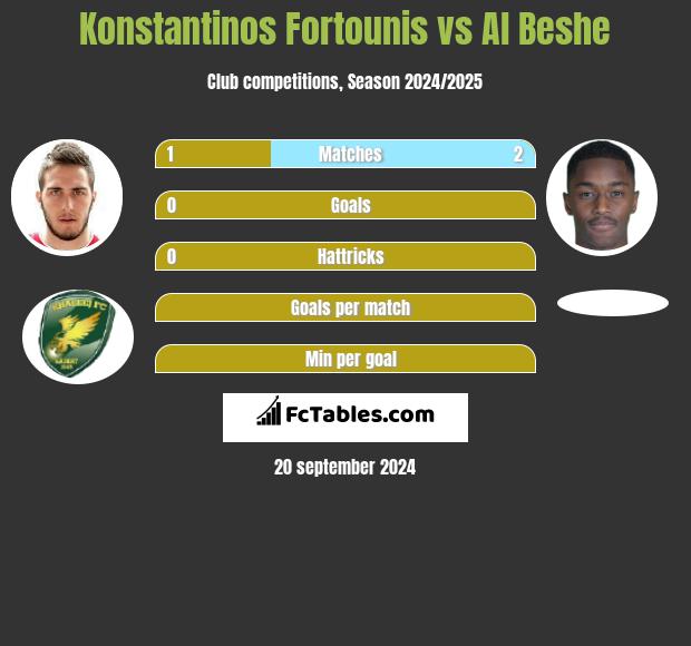 Konstantinos Fortounis vs Al Beshe h2h player stats