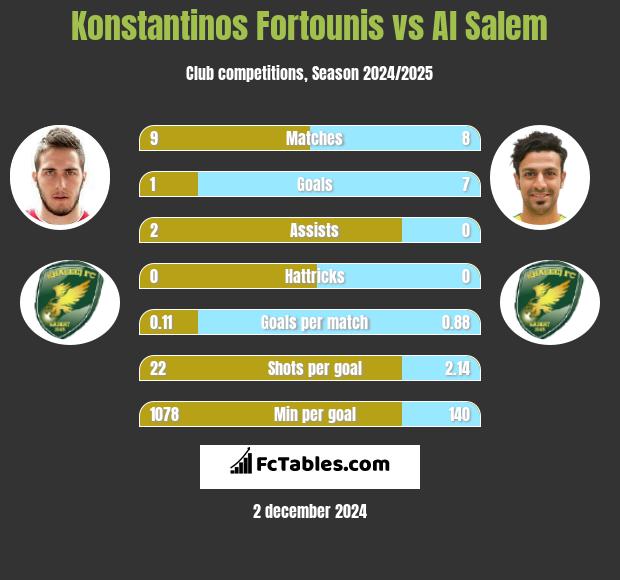 Konstantinos Fortounis vs Al Salem h2h player stats