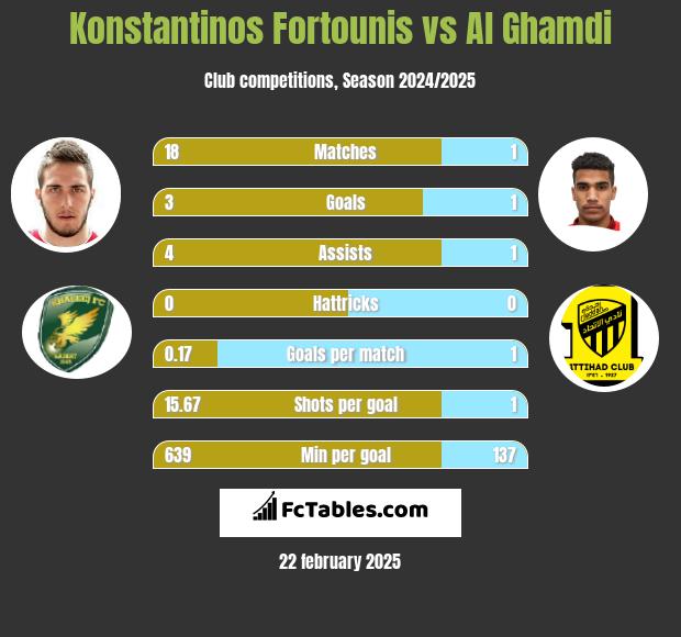 Konstantinos Fortounis vs Al Ghamdi h2h player stats