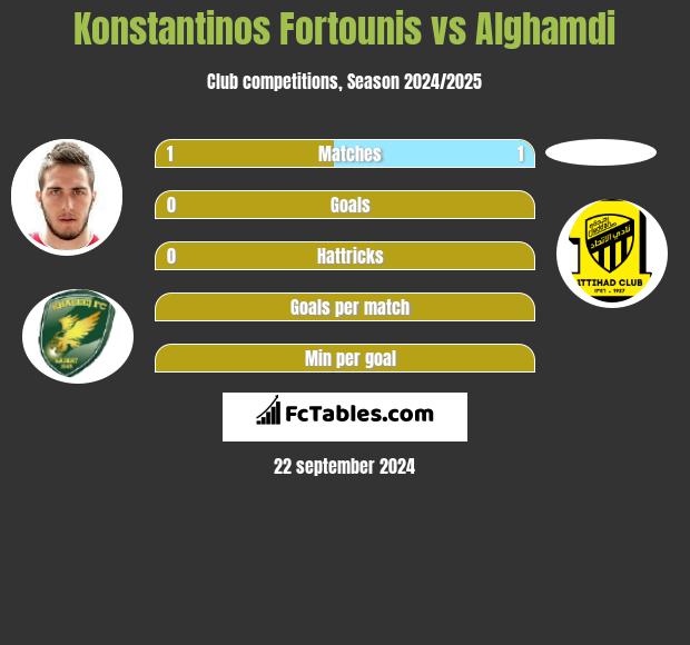 Konstantinos Fortounis vs Alghamdi h2h player stats