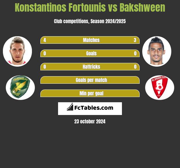 Konstantinos Fortounis vs Bakshween h2h player stats