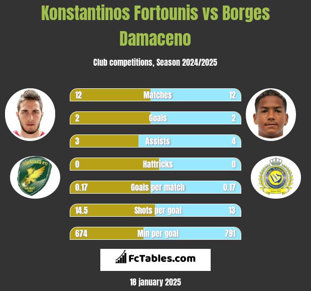 Konstantinos Fortounis vs Borges Damaceno h2h player stats