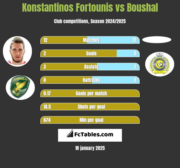 Konstantinos Fortounis vs Boushal h2h player stats