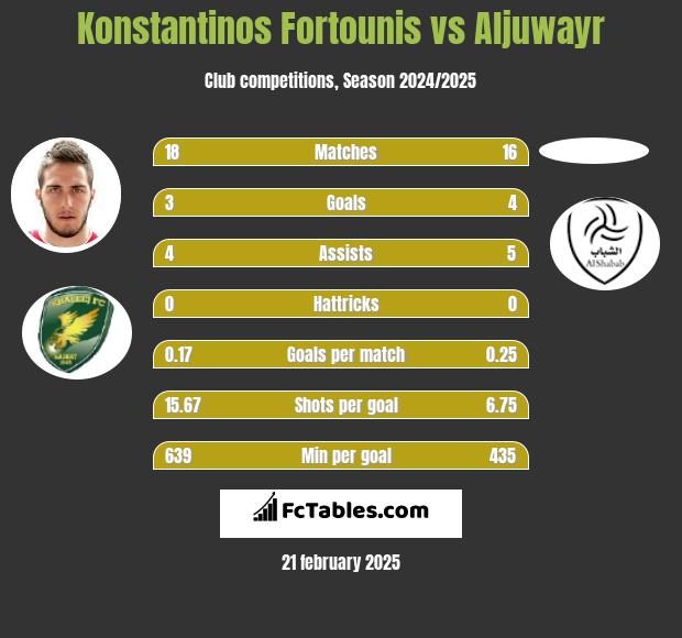 Konstantinos Fortounis vs Aljuwayr h2h player stats