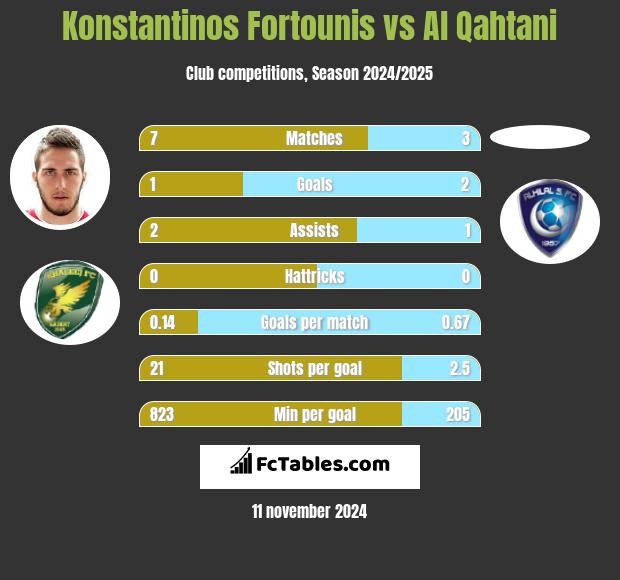 Konstantinos Fortounis vs Al Qahtani h2h player stats